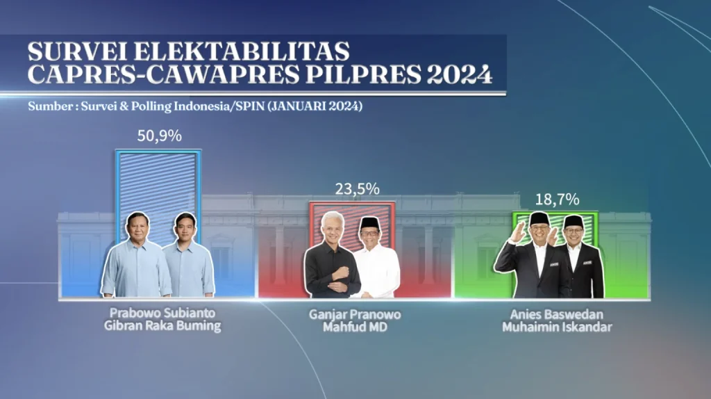 Prabowo-Gibran Menang Telak dalam Hasil Survei dengan 50,9% Didukung