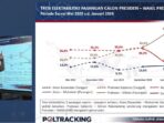 Survei Poltracking: Pemilih dari NU dan Muhammadiyah di Jatim Mayoritas Mendukung Prabowo-Gibran